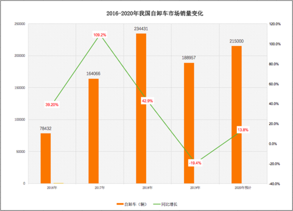 emc易倍科普：两桥吨位不够三桥不灵活 哪些自卸好用