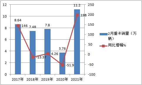 emc易倍科普：解放强势称雄 2月重卡销量凭啥暴涨2倍?