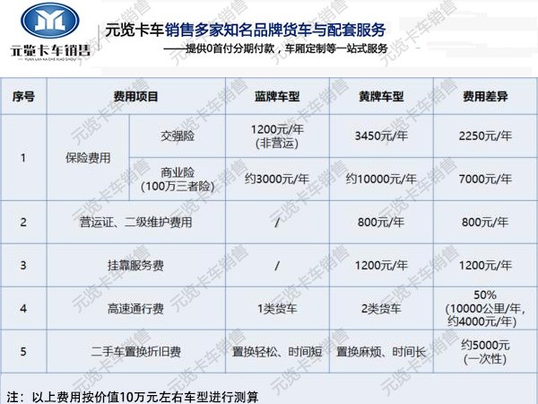 emc易倍科普：为何近年来蓝牌4.2米轻卡销量强势崛起！