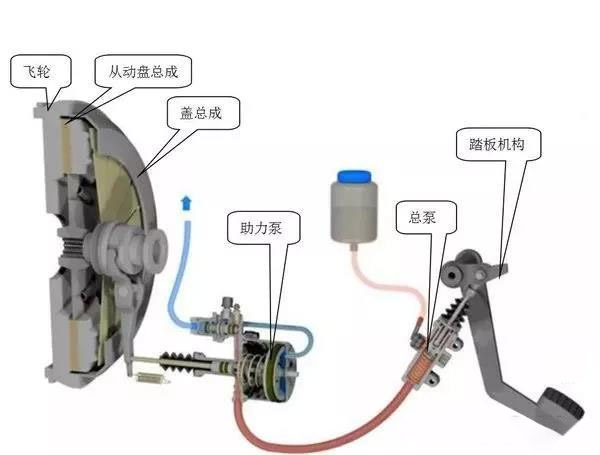 emc易倍科普：老司机告诉你 离合器的间隙该如何调整