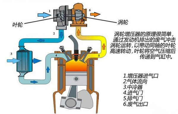 emc易倍科普：要想增压器寿命长 这四点你必须要知道