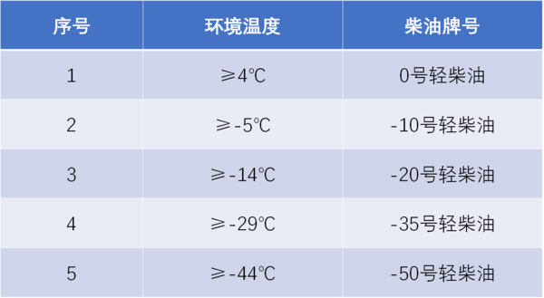 emc易倍科普：防止柴油结蜡还省油 双腔油箱必不可少