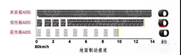 emc易倍科普：为什么安装ABS的货车能够降低事故率？