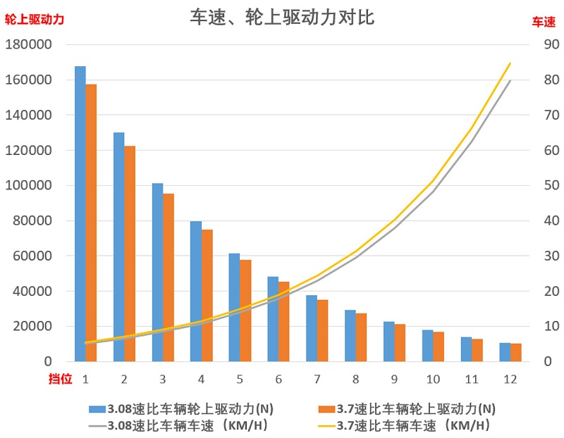 emc易倍科普：速比如何影响动力 弄清楚这些才好购车