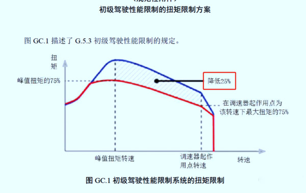 emc易倍科普：国六车限速限扭频发 可能不是质量问题