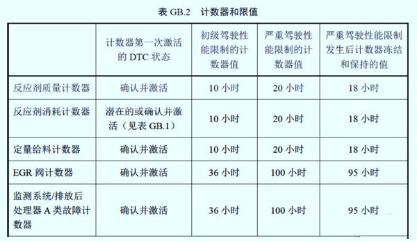 emc易倍科普：国六车限速限扭频发 可能不是质量问题