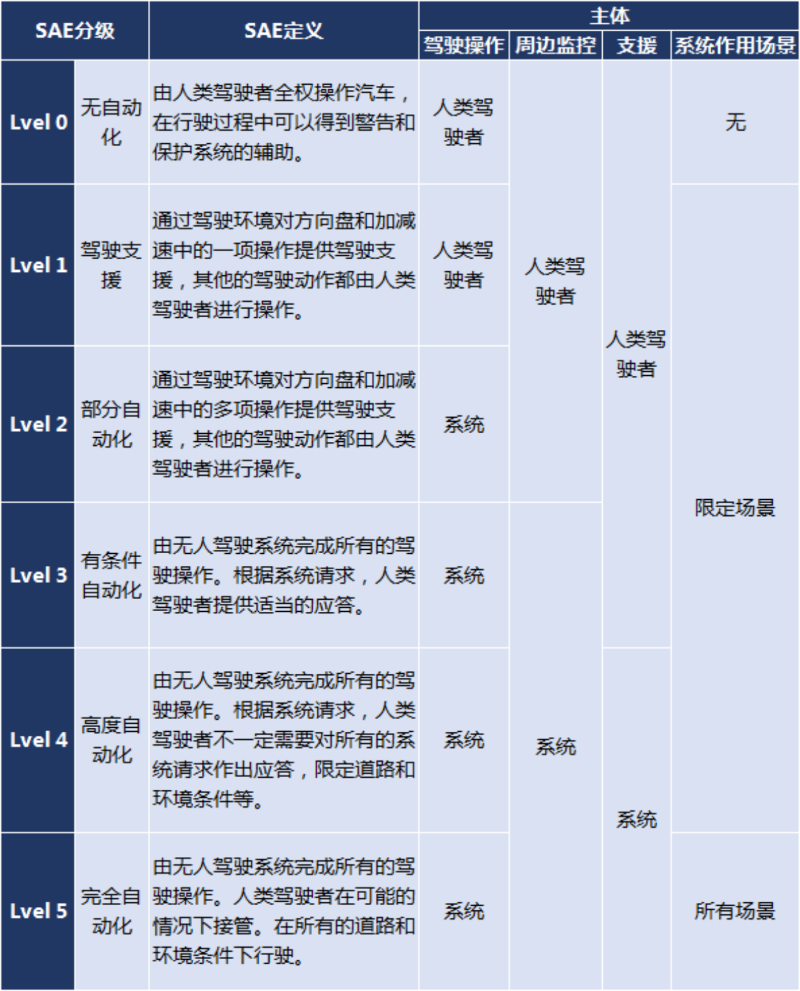 emc易倍科普：自动驾驶降低成本 车队运营模式获利多