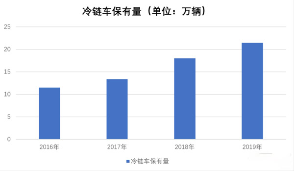 emc易倍科普：高投入高收益 跑冷链要考虑这些因素