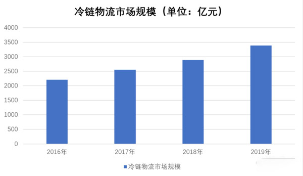 emc易倍科普：高投入高收益 跑冷链要考虑这些因素