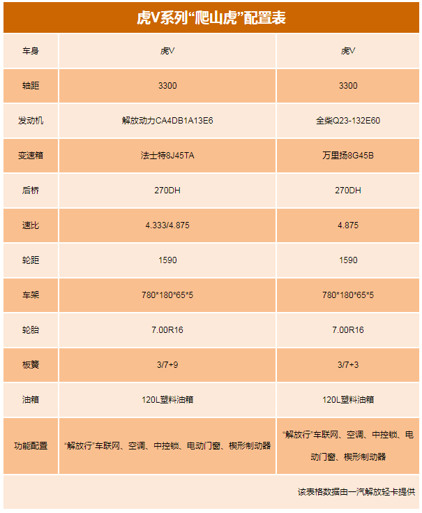 emc易倍品鉴：解放轻卡爬山虎，为虎当啸山林