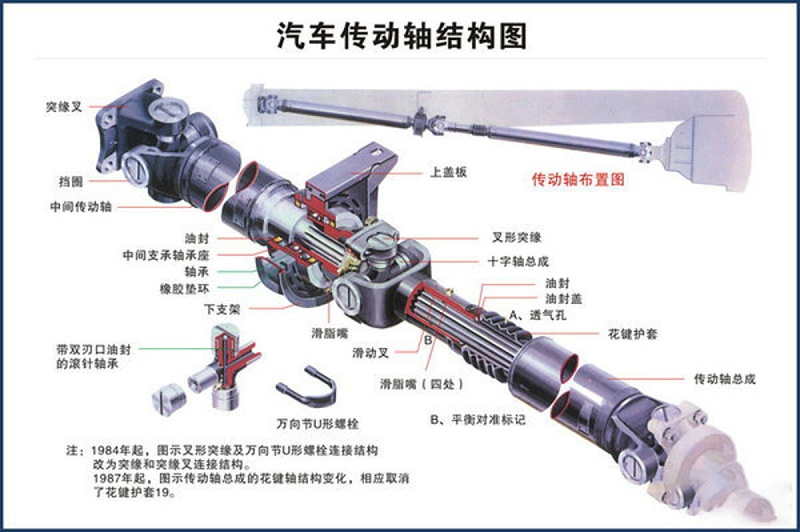 emc易倍科普：传动轴你了解吗